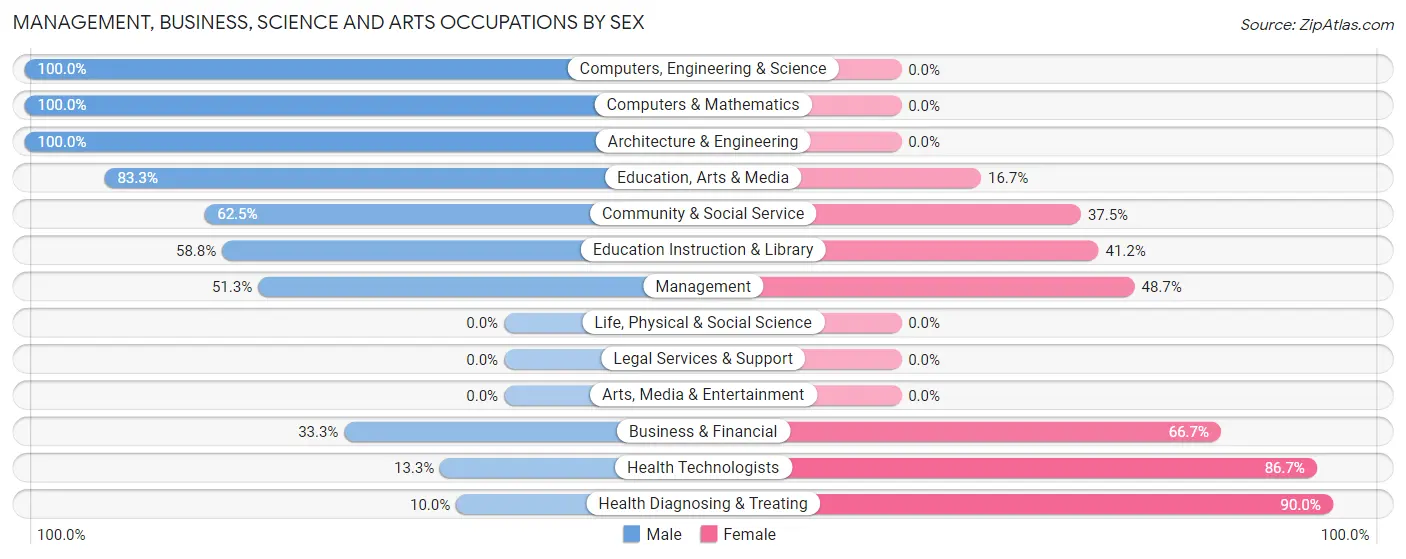 Management, Business, Science and Arts Occupations by Sex in Zip Code 64442