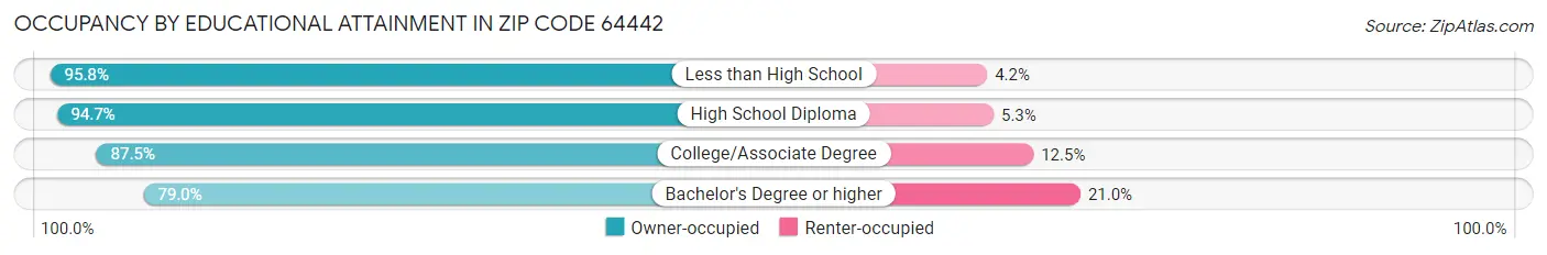 Occupancy by Educational Attainment in Zip Code 64442