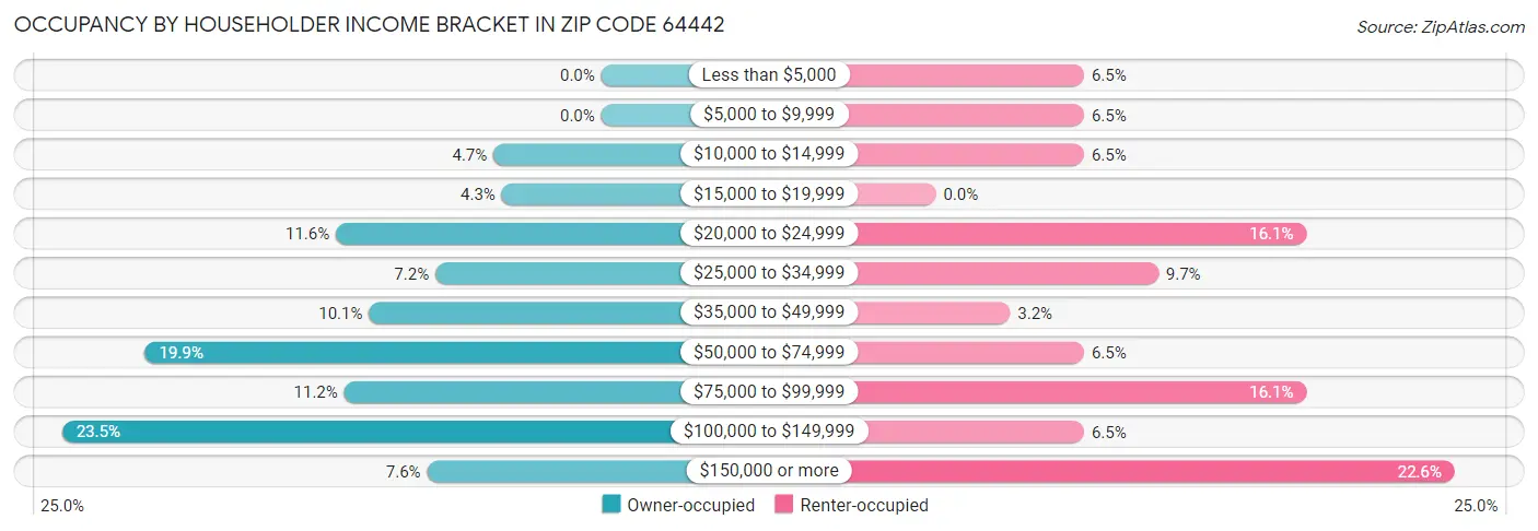 Occupancy by Householder Income Bracket in Zip Code 64442