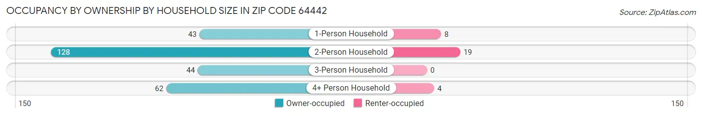 Occupancy by Ownership by Household Size in Zip Code 64442