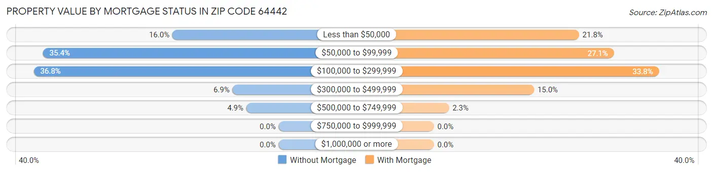 Property Value by Mortgage Status in Zip Code 64442
