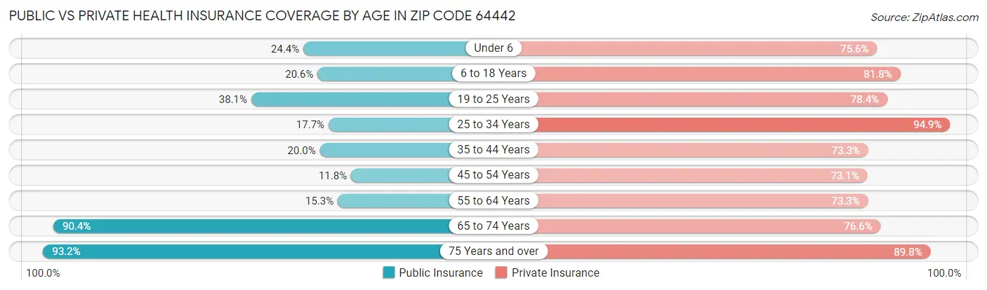 Public vs Private Health Insurance Coverage by Age in Zip Code 64442