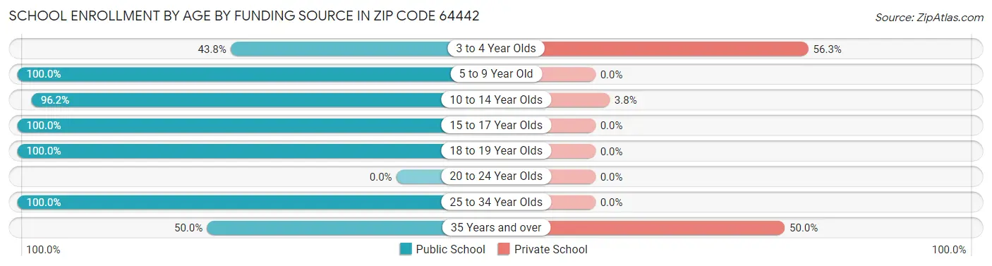 School Enrollment by Age by Funding Source in Zip Code 64442