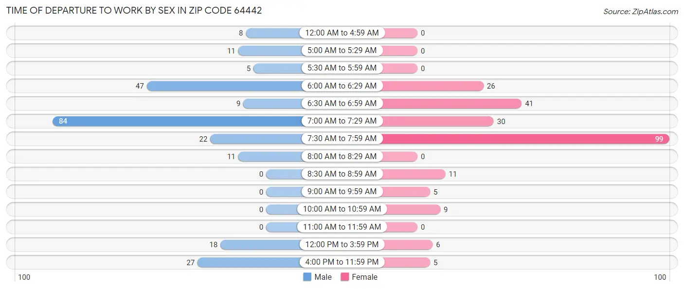 Time of Departure to Work by Sex in Zip Code 64442