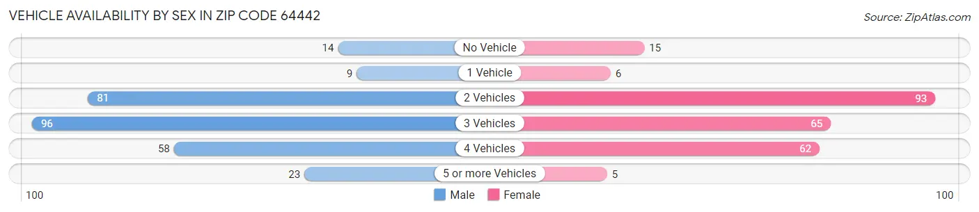 Vehicle Availability by Sex in Zip Code 64442