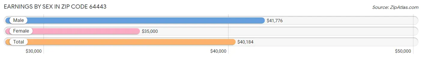 Earnings by Sex in Zip Code 64443