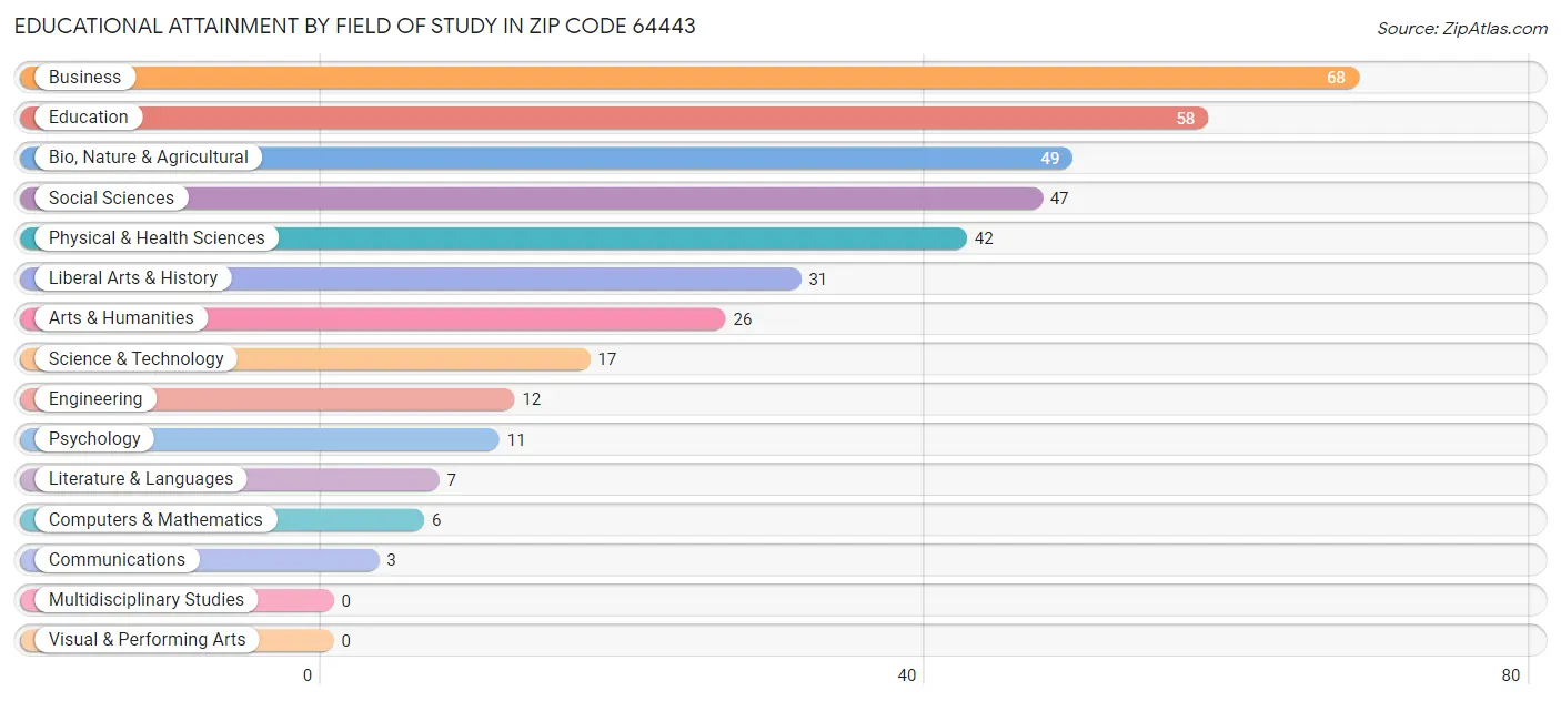 Educational Attainment by Field of Study in Zip Code 64443