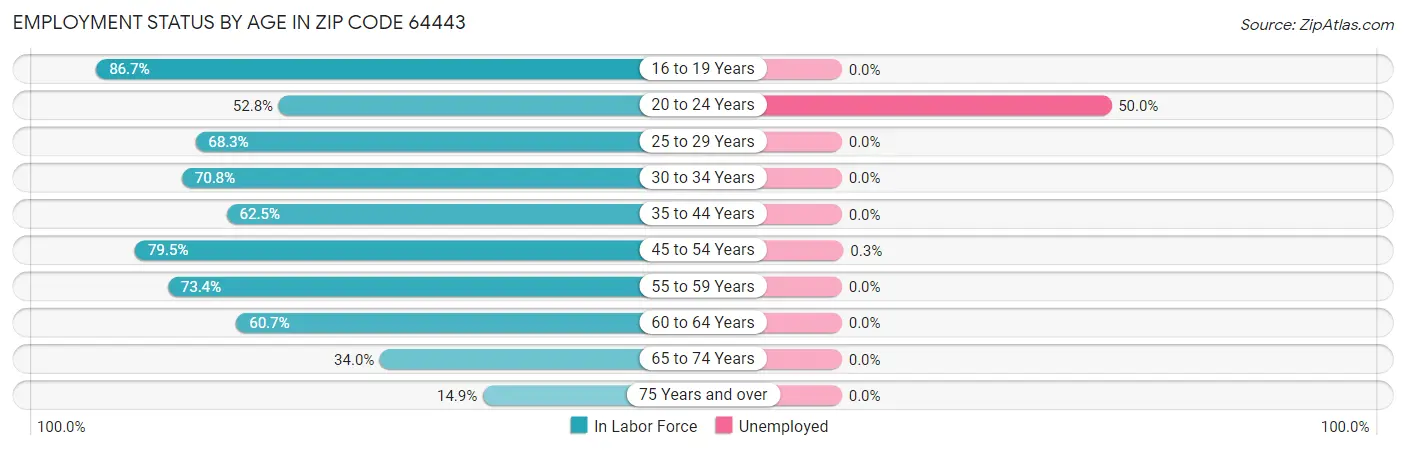 Employment Status by Age in Zip Code 64443
