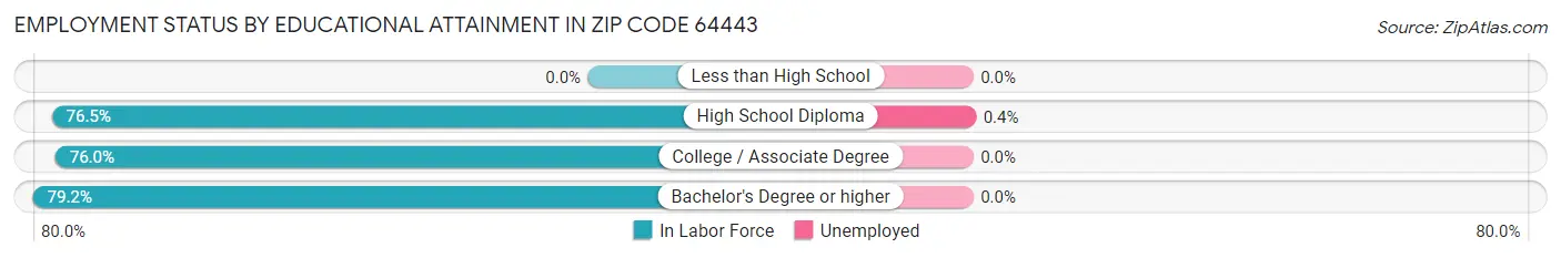 Employment Status by Educational Attainment in Zip Code 64443
