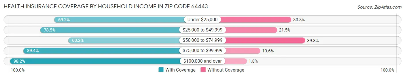 Health Insurance Coverage by Household Income in Zip Code 64443
