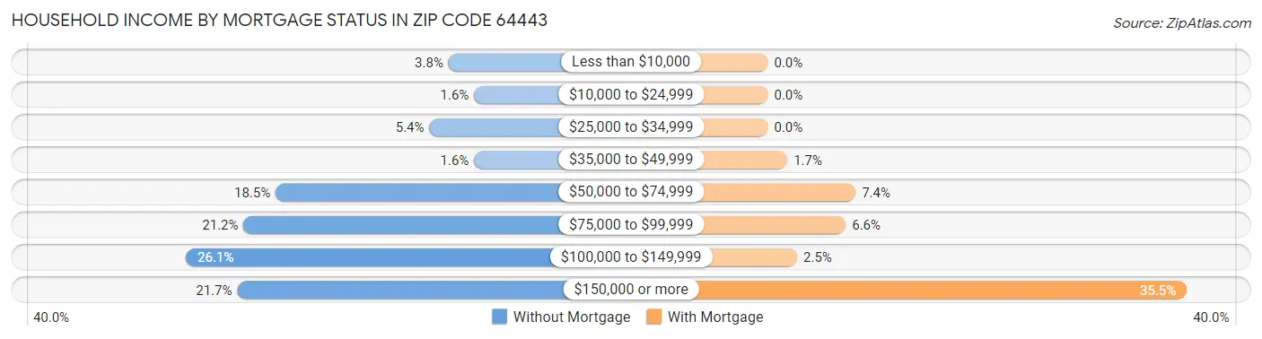 Household Income by Mortgage Status in Zip Code 64443