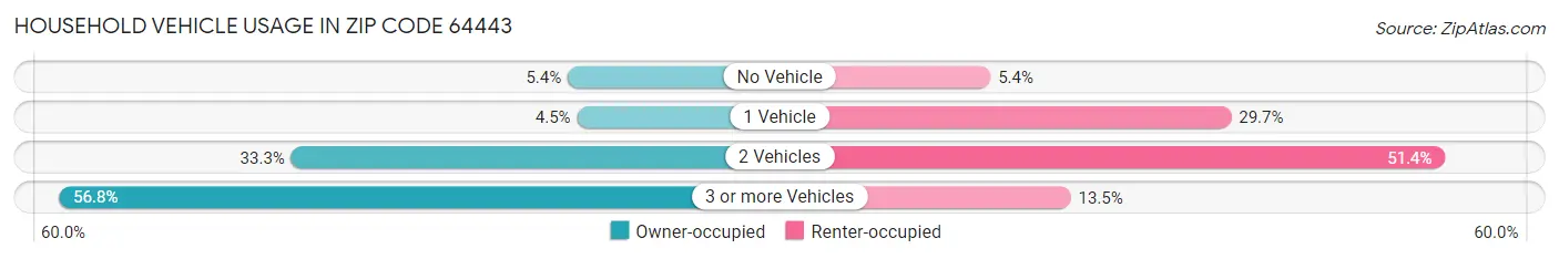 Household Vehicle Usage in Zip Code 64443