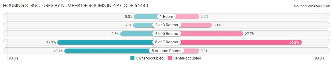 Housing Structures by Number of Rooms in Zip Code 64443