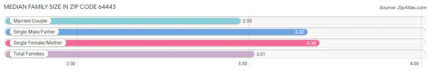 Median Family Size in Zip Code 64443