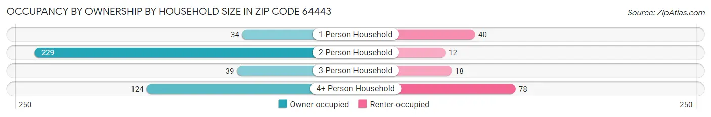 Occupancy by Ownership by Household Size in Zip Code 64443
