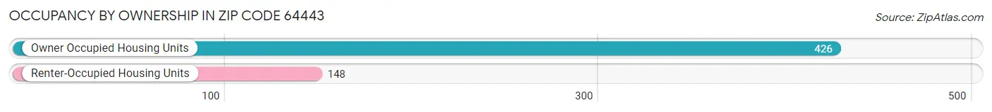 Occupancy by Ownership in Zip Code 64443