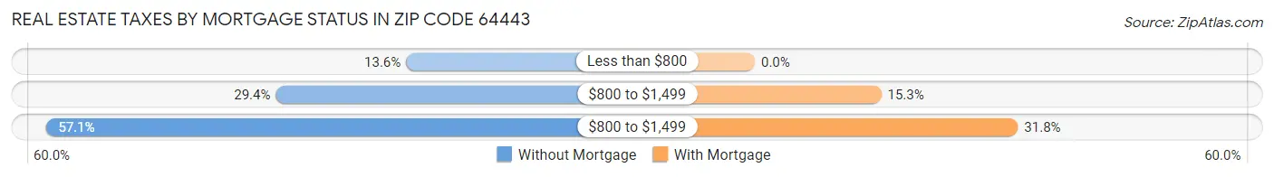 Real Estate Taxes by Mortgage Status in Zip Code 64443