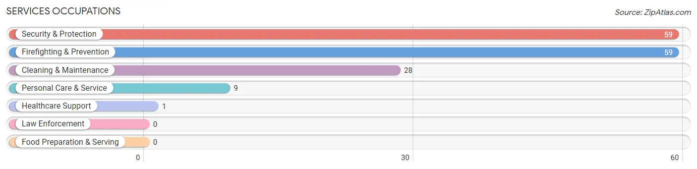 Services Occupations in Zip Code 64443