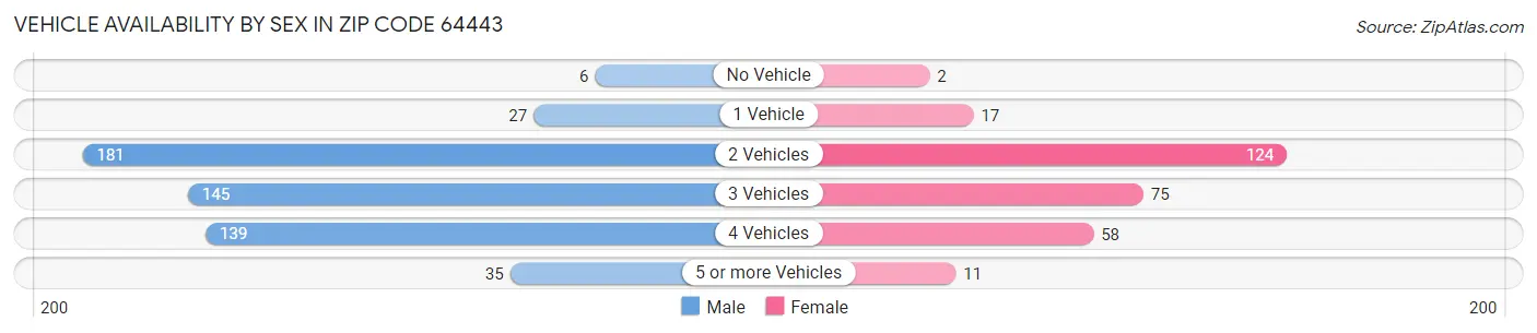 Vehicle Availability by Sex in Zip Code 64443
