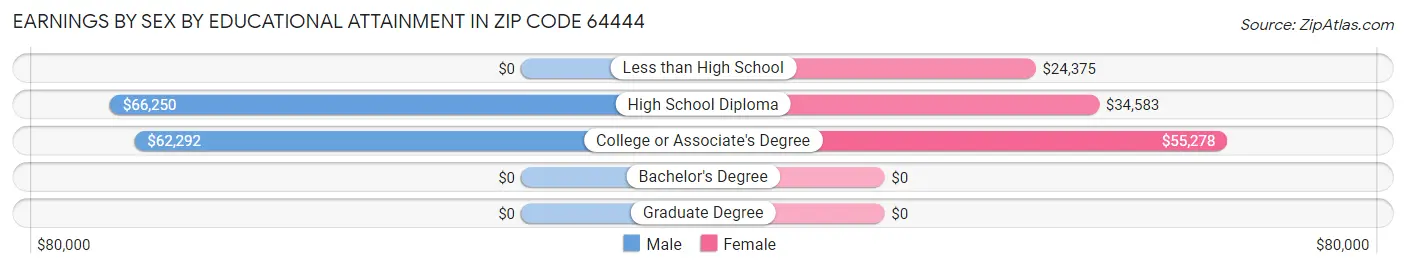 Earnings by Sex by Educational Attainment in Zip Code 64444
