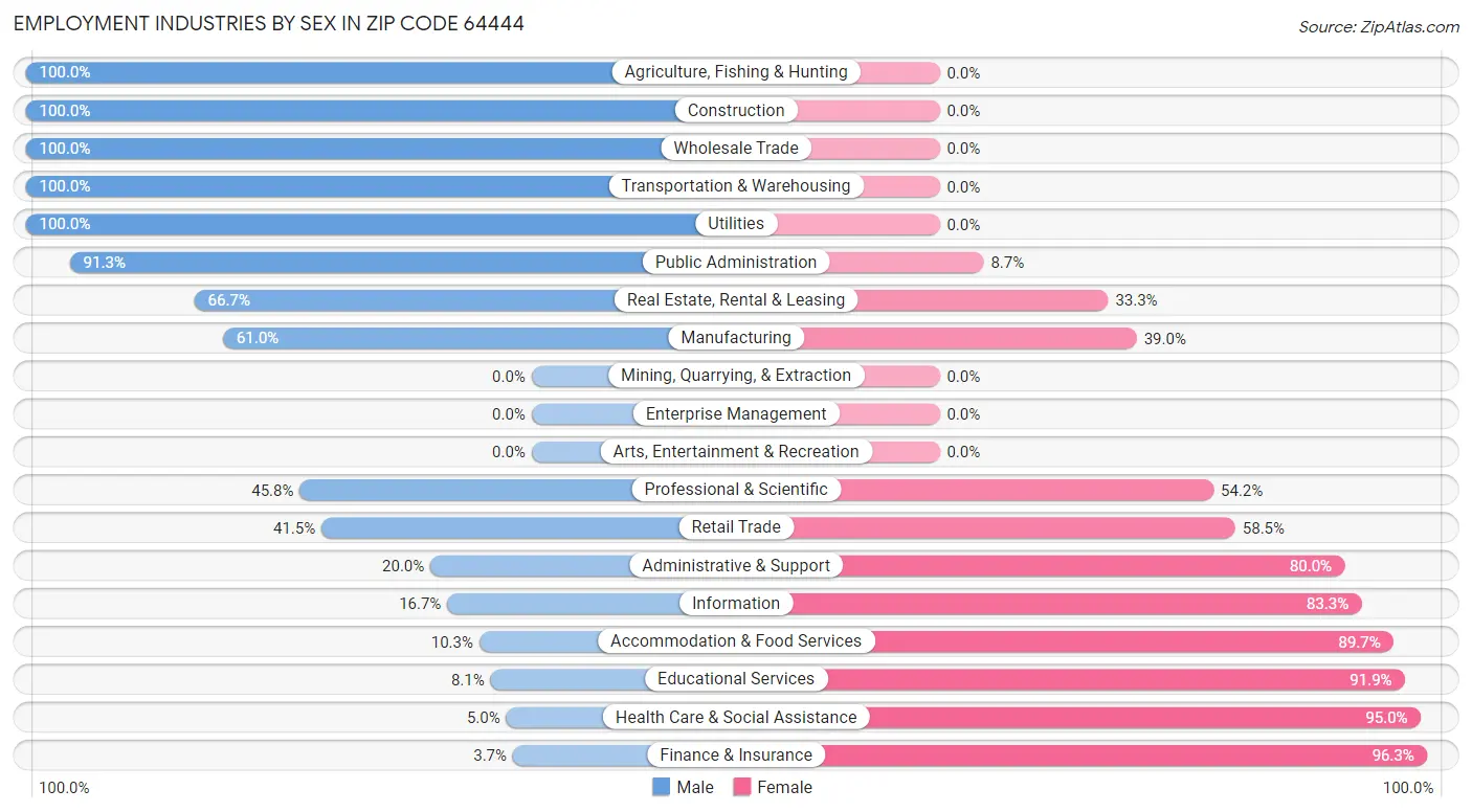 Employment Industries by Sex in Zip Code 64444