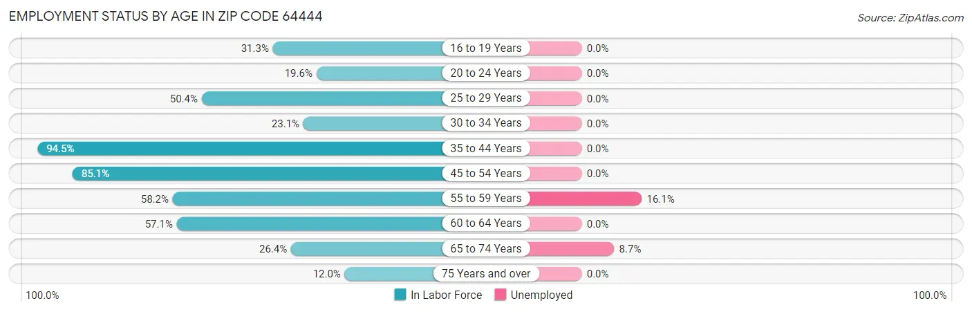 Employment Status by Age in Zip Code 64444