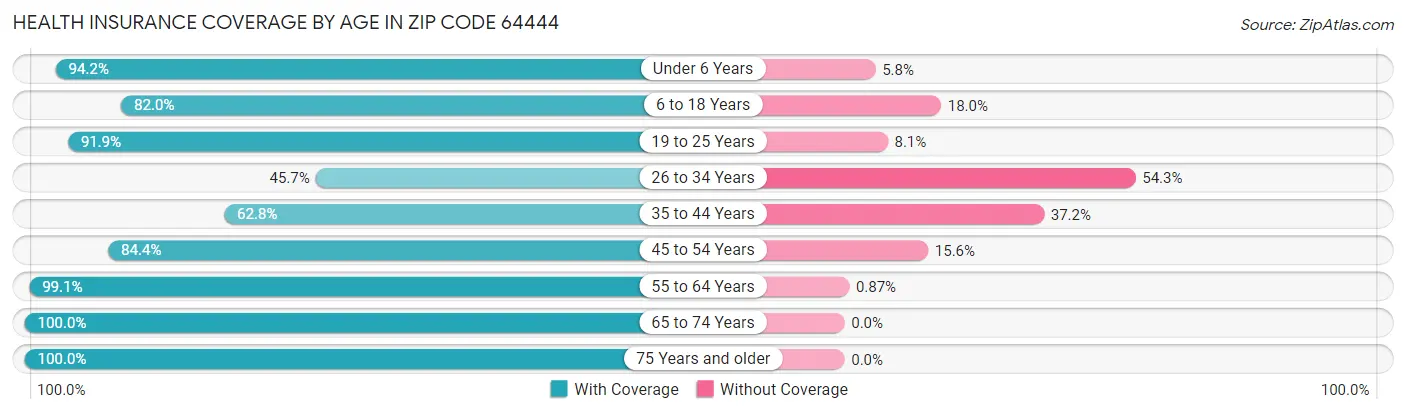 Health Insurance Coverage by Age in Zip Code 64444
