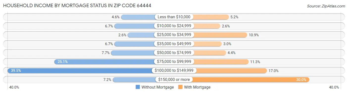 Household Income by Mortgage Status in Zip Code 64444