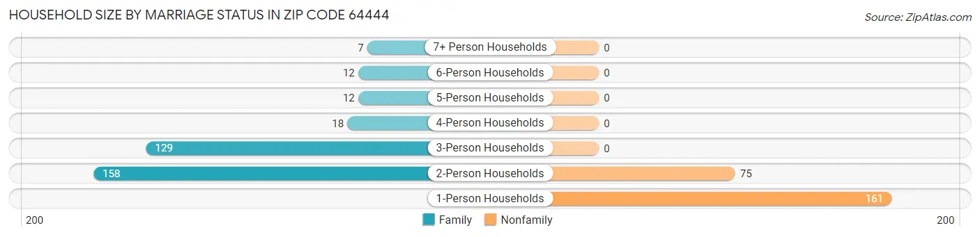 Household Size by Marriage Status in Zip Code 64444