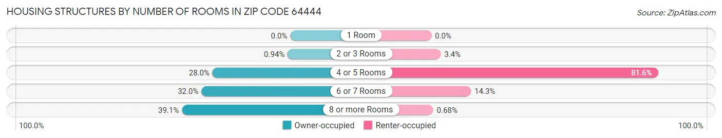 Housing Structures by Number of Rooms in Zip Code 64444