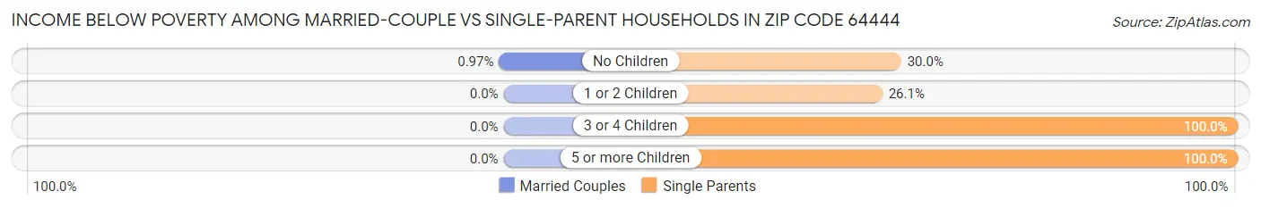 Income Below Poverty Among Married-Couple vs Single-Parent Households in Zip Code 64444
