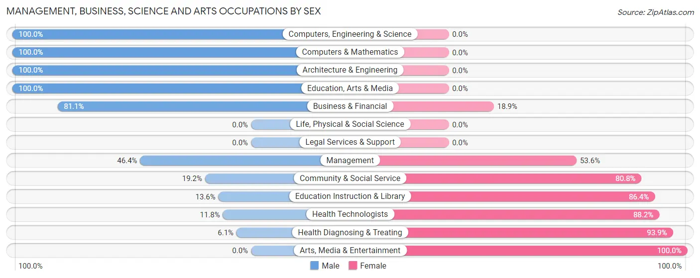 Management, Business, Science and Arts Occupations by Sex in Zip Code 64444