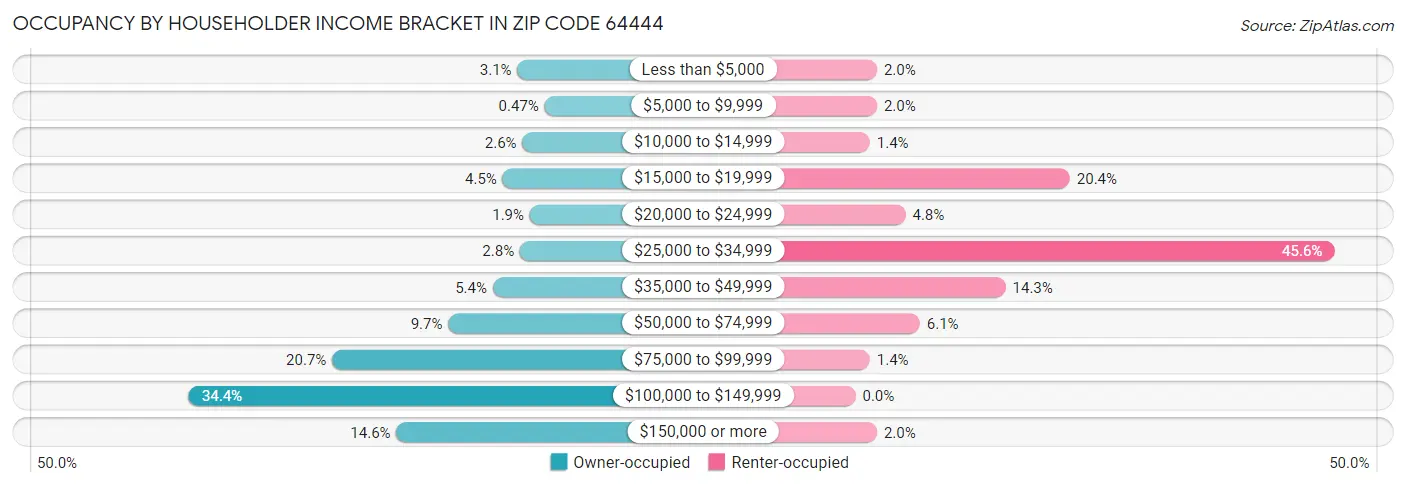 Occupancy by Householder Income Bracket in Zip Code 64444