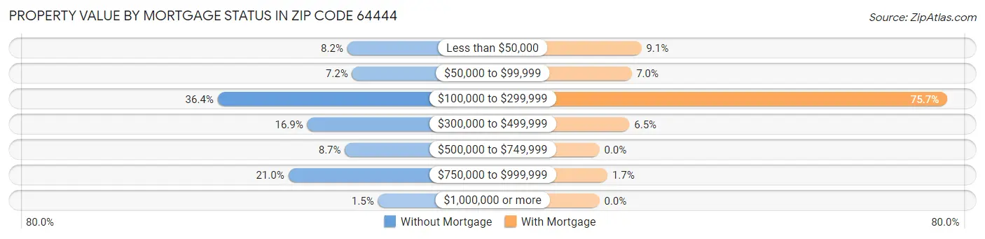 Property Value by Mortgage Status in Zip Code 64444