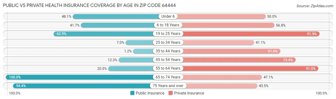 Public vs Private Health Insurance Coverage by Age in Zip Code 64444