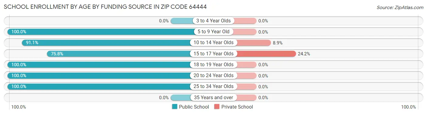 School Enrollment by Age by Funding Source in Zip Code 64444