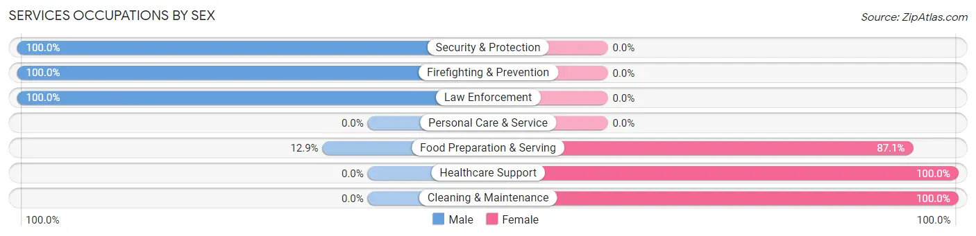 Services Occupations by Sex in Zip Code 64444