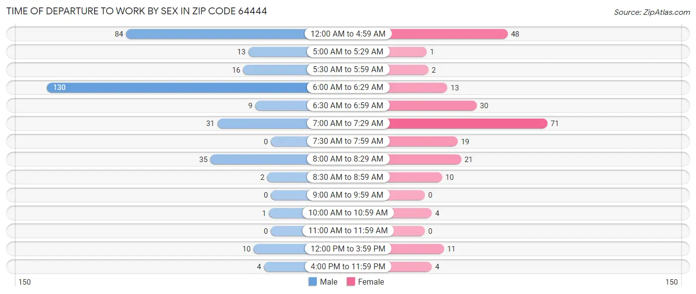 Time of Departure to Work by Sex in Zip Code 64444