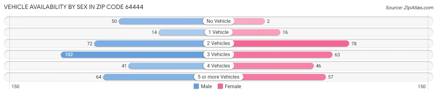Vehicle Availability by Sex in Zip Code 64444