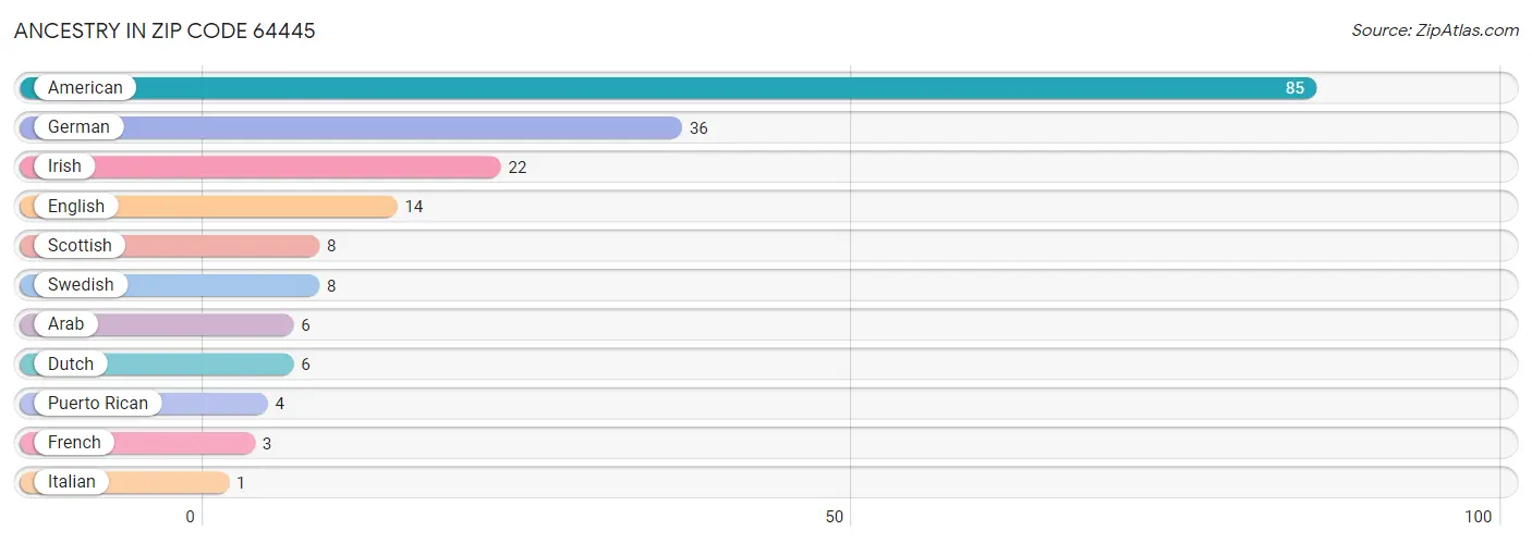 Ancestry in Zip Code 64445