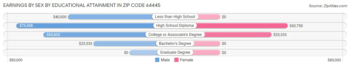 Earnings by Sex by Educational Attainment in Zip Code 64445
