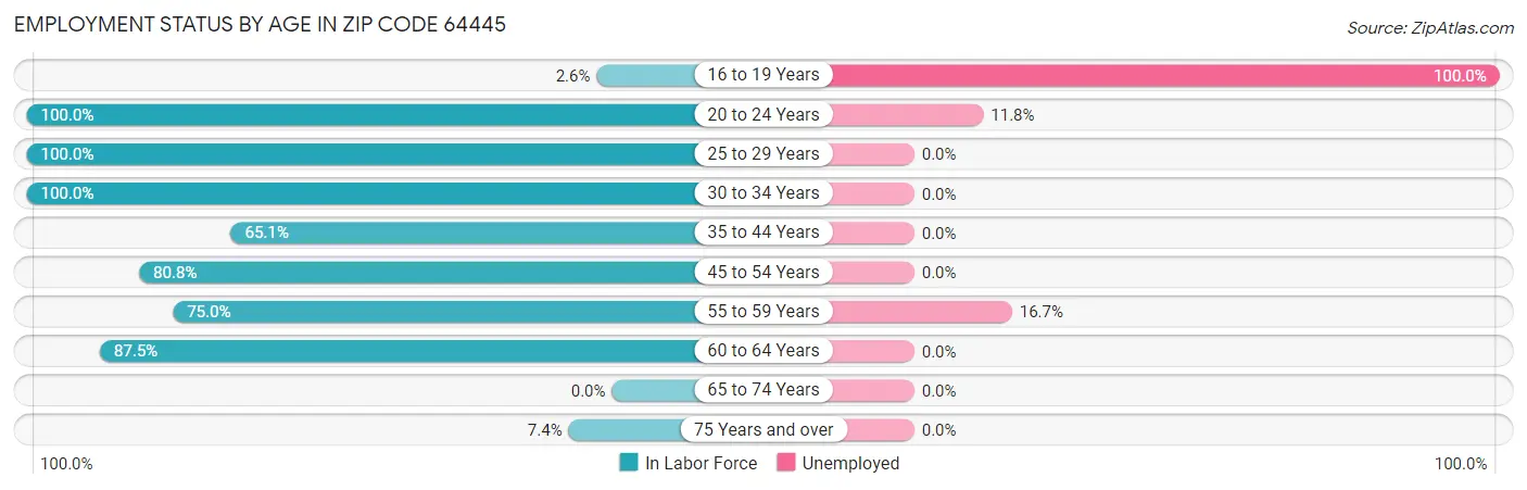 Employment Status by Age in Zip Code 64445