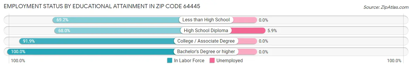 Employment Status by Educational Attainment in Zip Code 64445