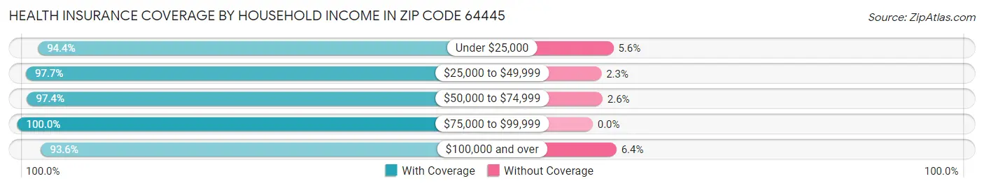 Health Insurance Coverage by Household Income in Zip Code 64445