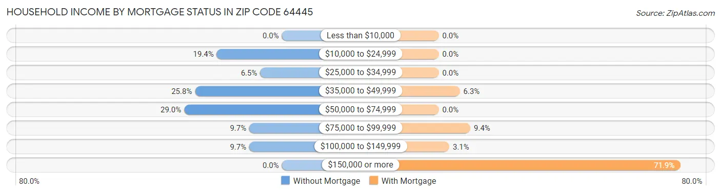 Household Income by Mortgage Status in Zip Code 64445
