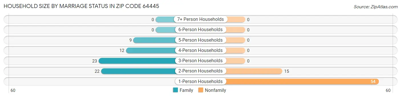 Household Size by Marriage Status in Zip Code 64445