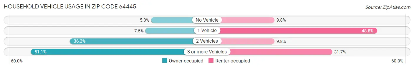 Household Vehicle Usage in Zip Code 64445