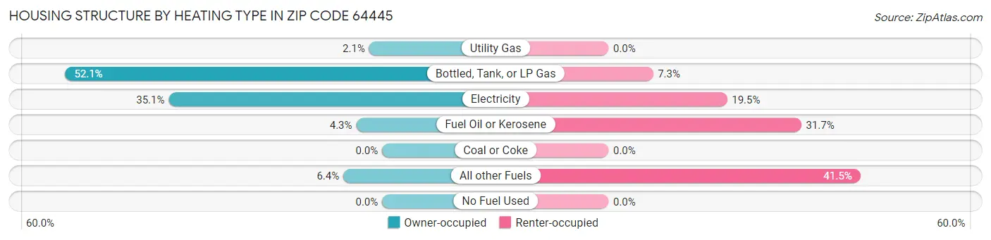 Housing Structure by Heating Type in Zip Code 64445