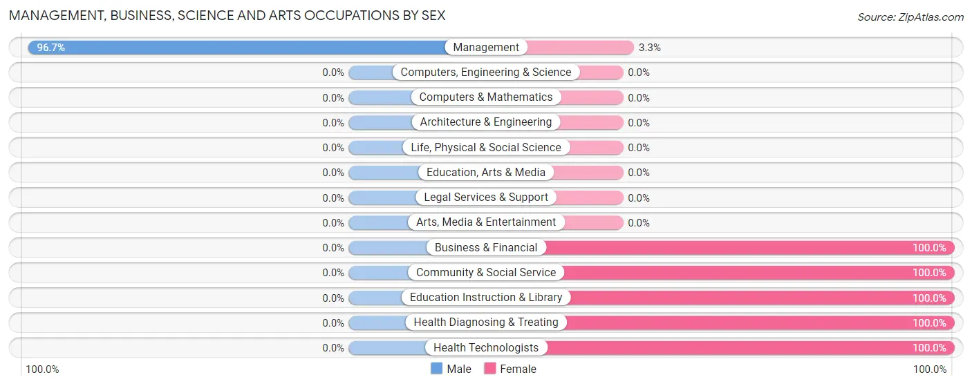 Management, Business, Science and Arts Occupations by Sex in Zip Code 64445