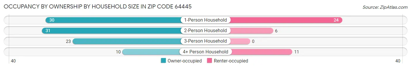 Occupancy by Ownership by Household Size in Zip Code 64445